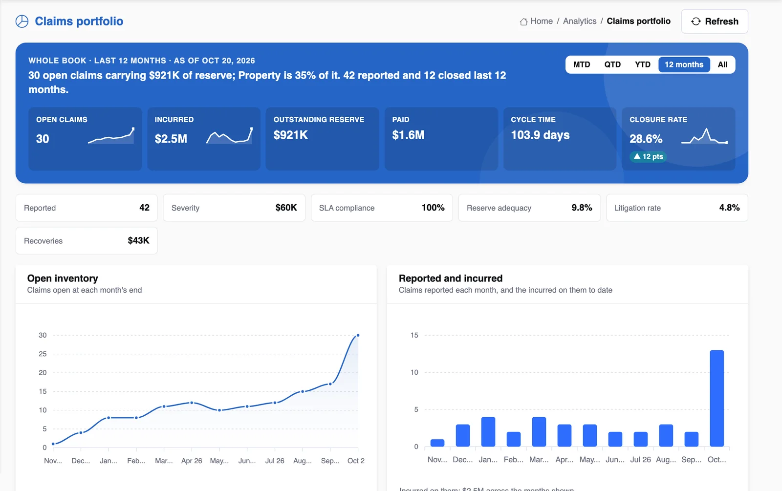 The claims portfolio with book measures and trends, on demo data